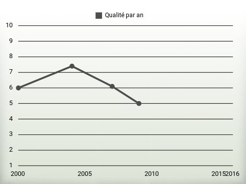 Qualité par an