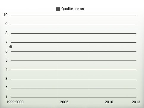 Qualité par an