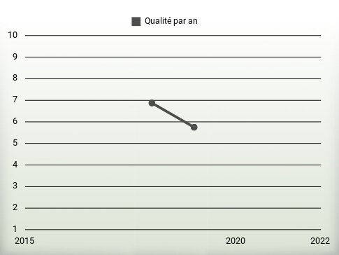 Qualité par an