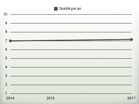 Qualité par an