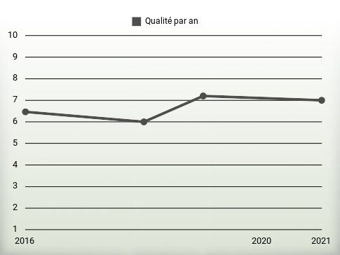 Qualité par an