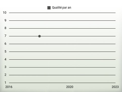 Qualité par an