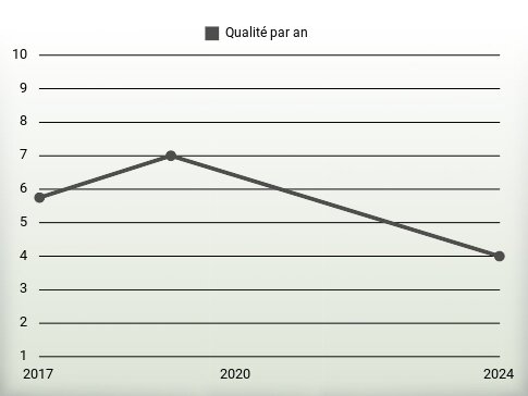 Qualité par an