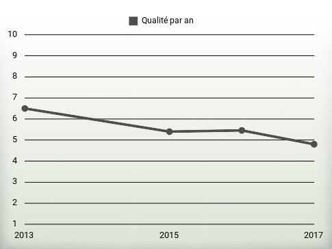 Qualité par an