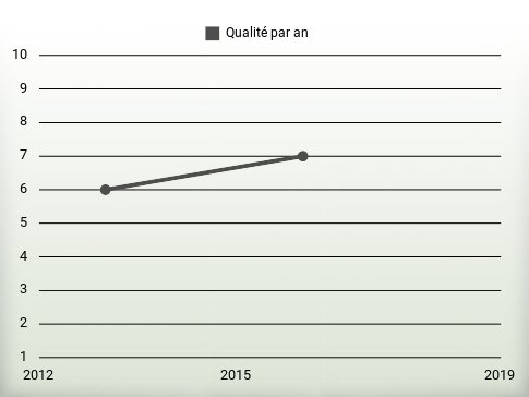 Qualité par an