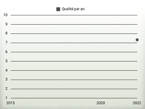 Qualité par an