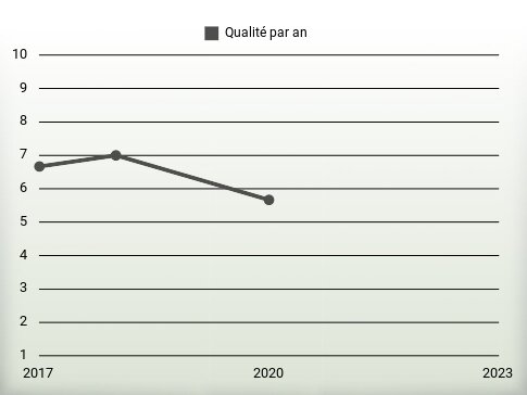 Qualité par an