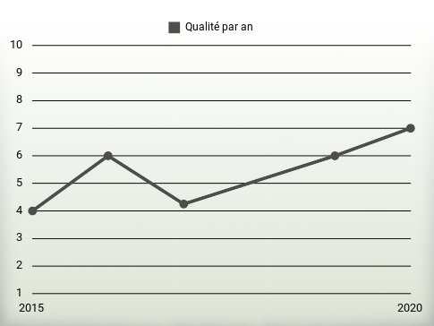 Qualité par an