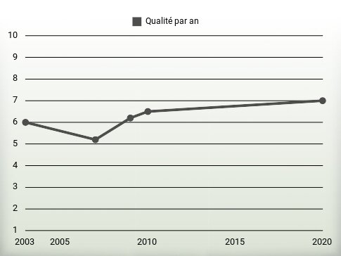 Qualité par an