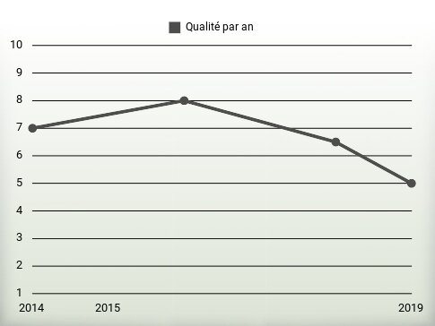 Qualité par an