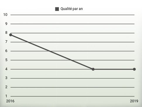 Qualité par an