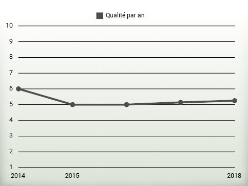 Qualité par an