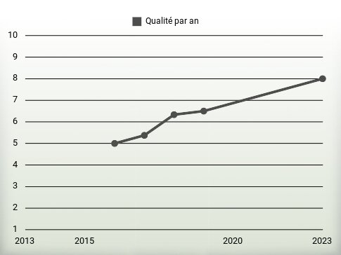 Qualité par an