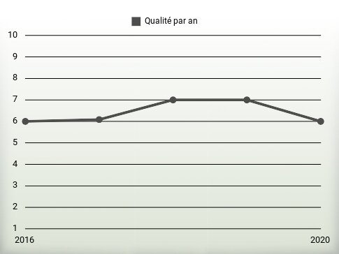 Qualité par an