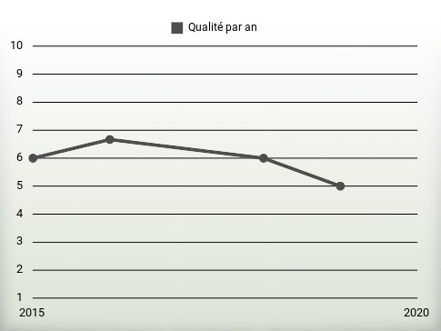 Qualité par an