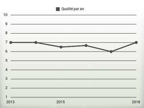 Qualité par an