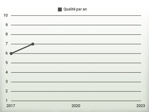 Qualité par an