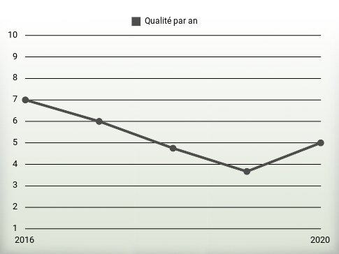 Qualité par an