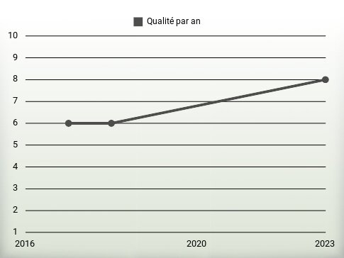 Qualité par an