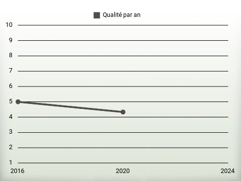 Qualité par an