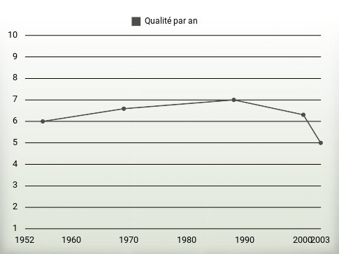 Qualité par an