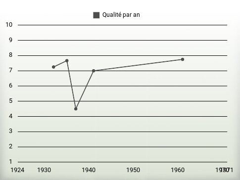 Qualité par an