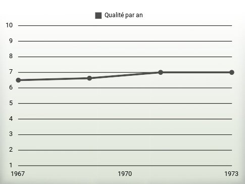 Qualité par an