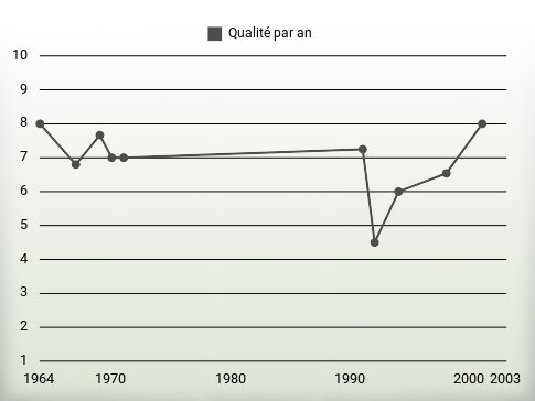 Qualité par an