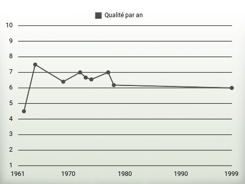 Qualité par an