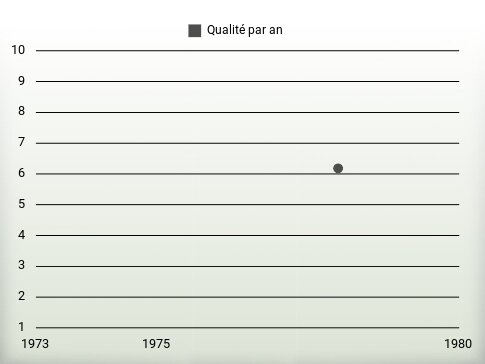 Qualité par an