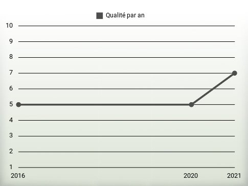 Qualité par an