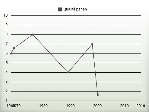 Qualité par an