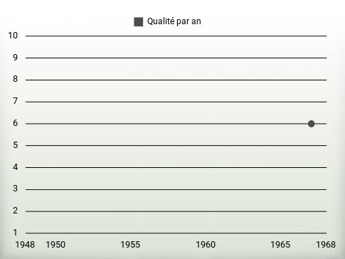 Qualité par an