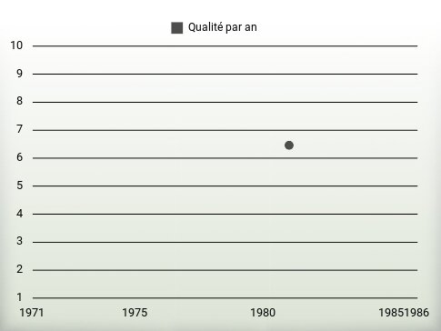 Qualité par an