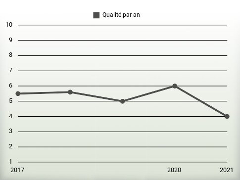 Qualité par an