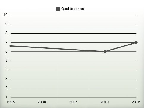 Qualité par an