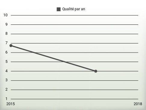 Qualité par an