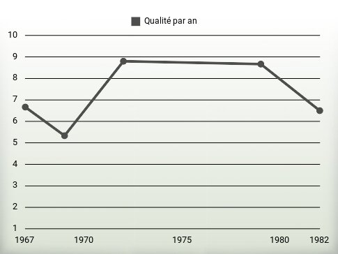 Qualité par an