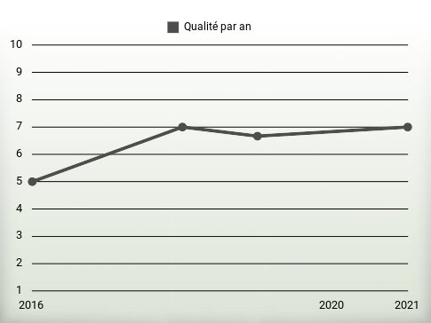 Qualité par an