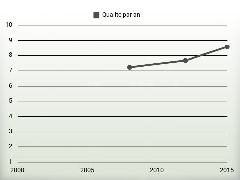 Qualité par an