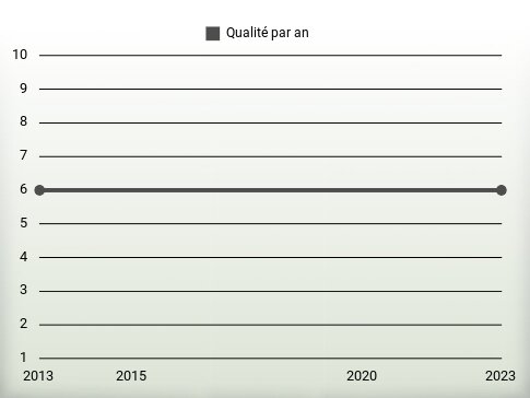 Qualité par an