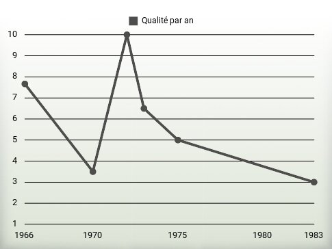 Qualité par an