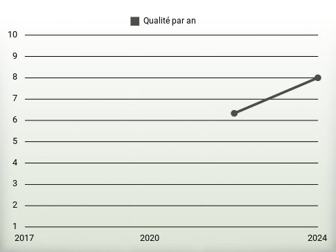 Qualité par an