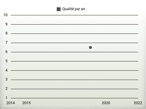 Qualité par an