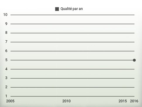 Qualité par an