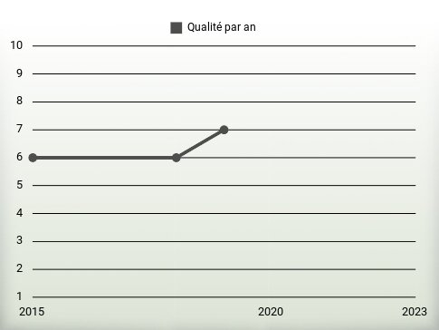 Qualité par an