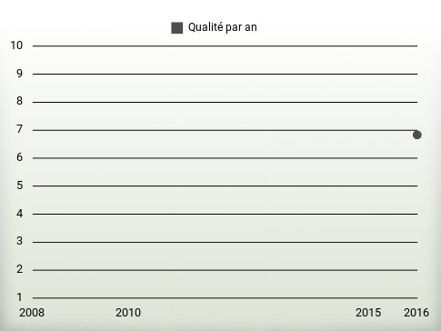 Qualité par an