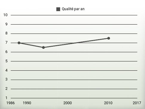 Qualité par an