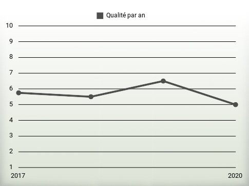 Qualité par an