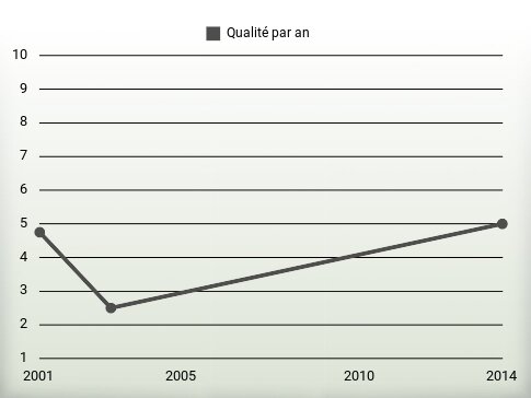 Qualité par an